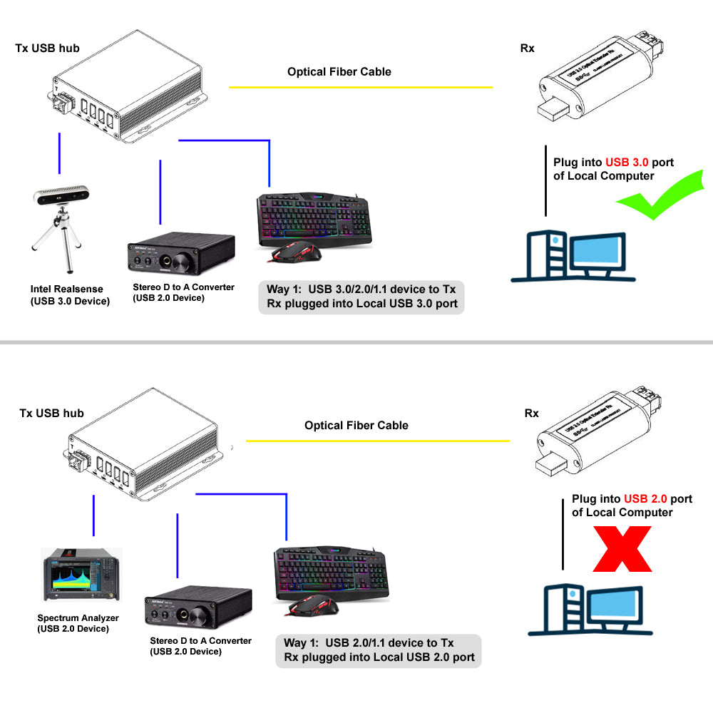 Configuration