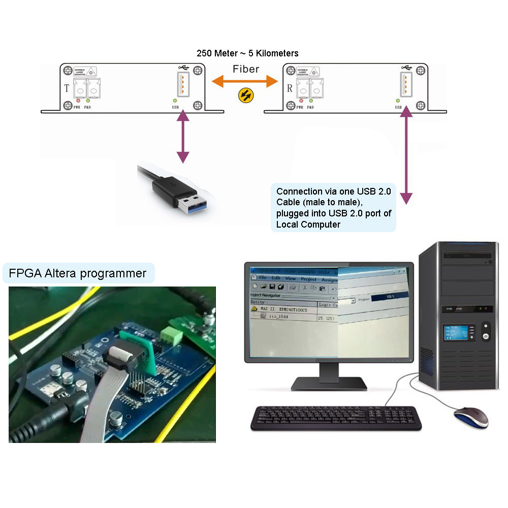 FPGA Programmer to Optic Fiber