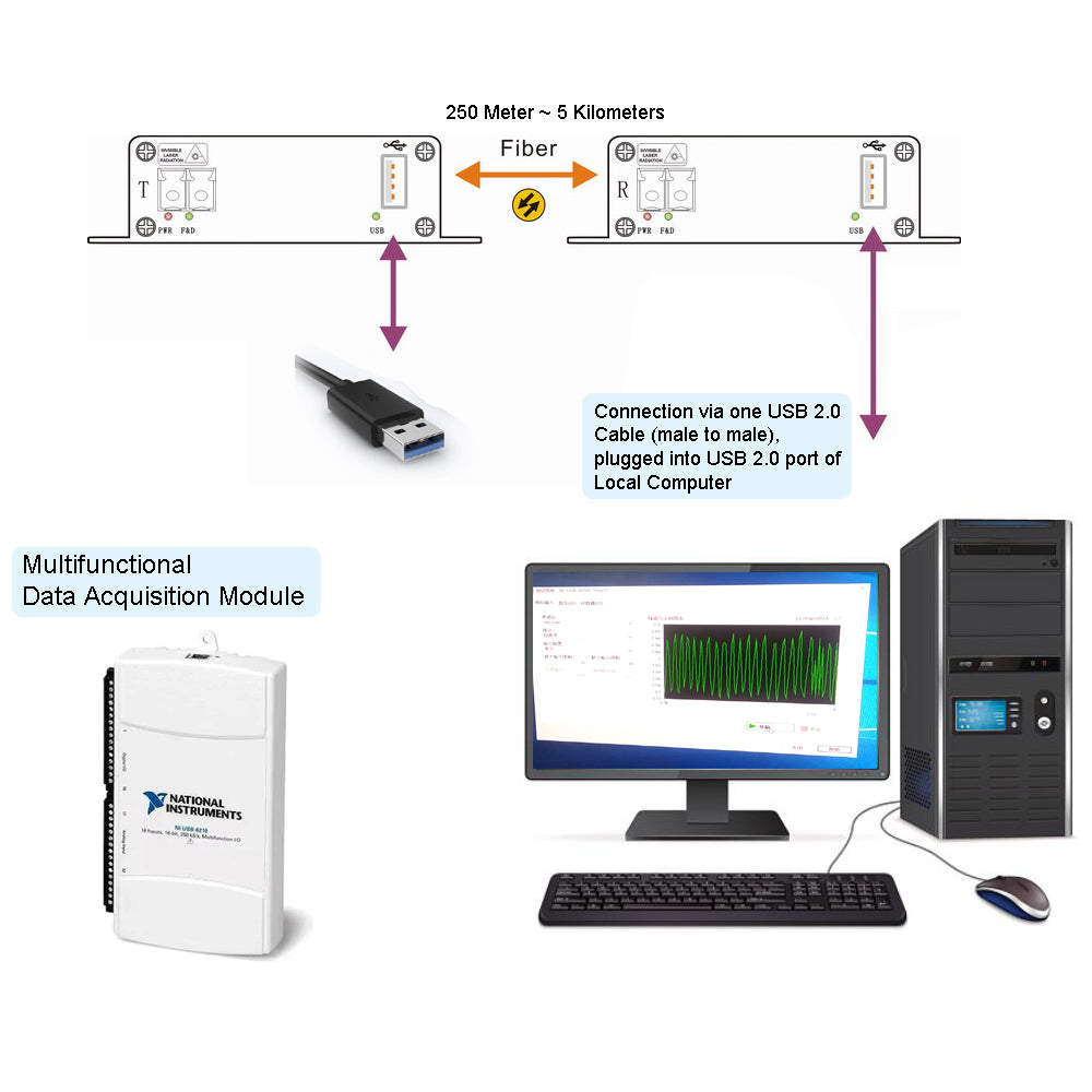 NI USB-6210 to Fiber Extender