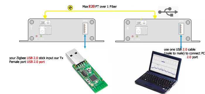 1 つのファイバー エクステンダー上の Zigbee