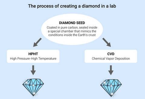 process of diamond in a lab