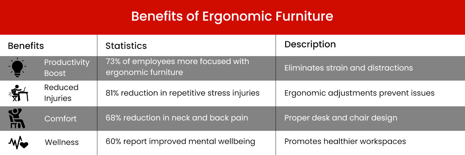 Benefits of ergonomic furniture Statistic