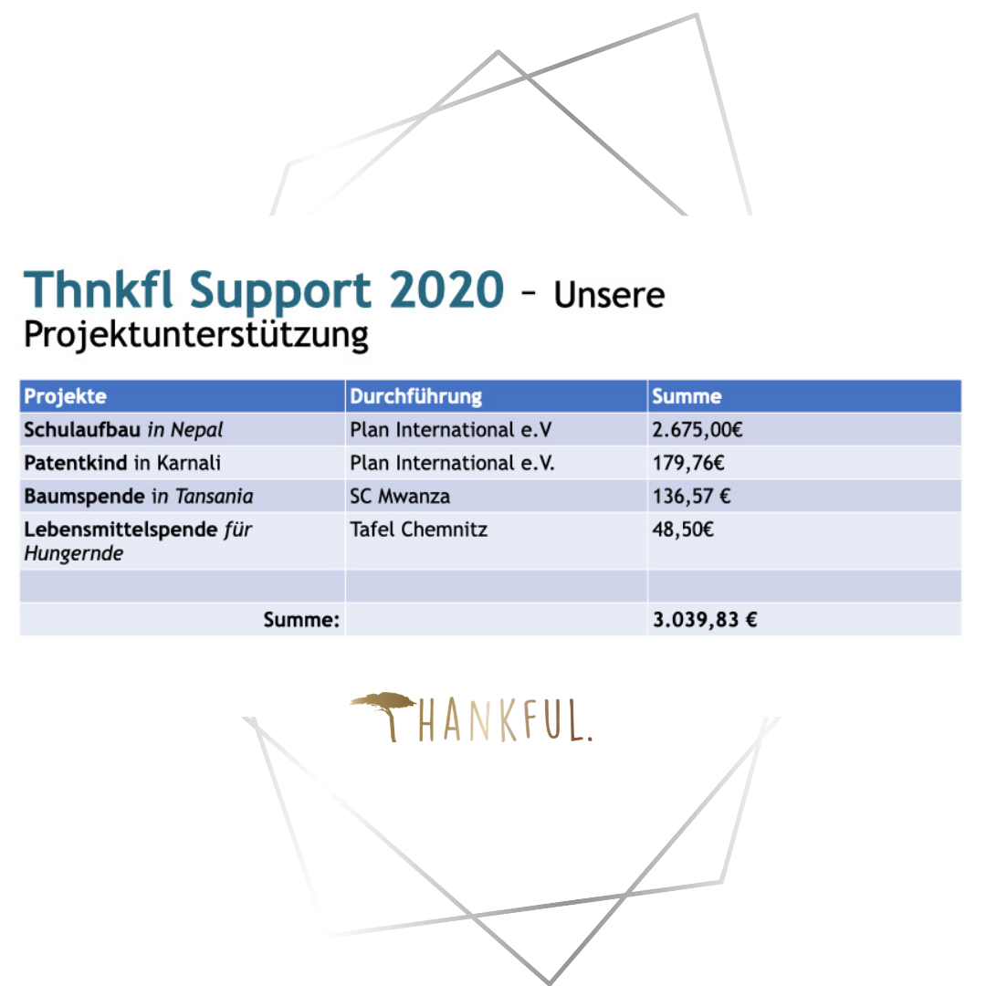 Spendenbericht 2020