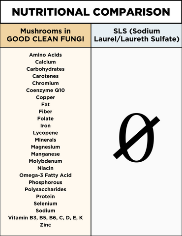 HEAR ME RAW Good Clean Fungi Mushrooms vs. Detergent