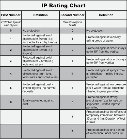 IP Rating Chart - IP Rating Classification