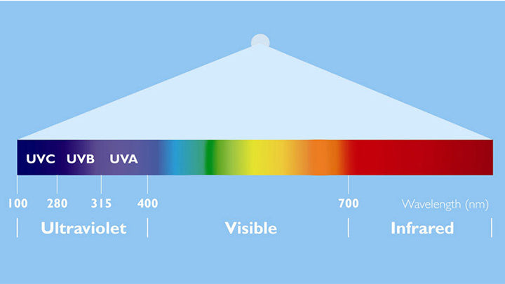 What is UV technology?