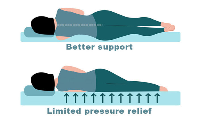 Better support vs. limited pressure relief side by side