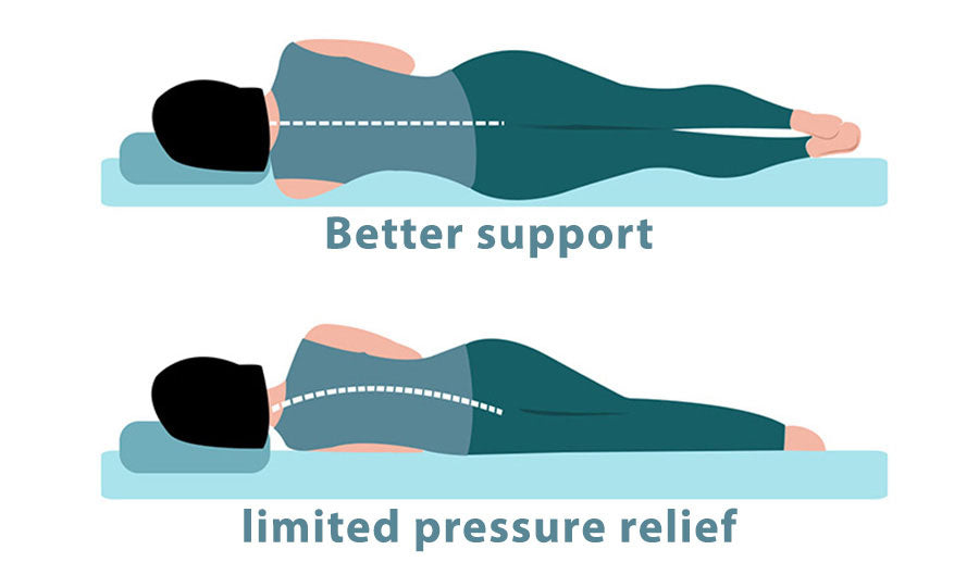 Better support vs. limited pressure relief side by side