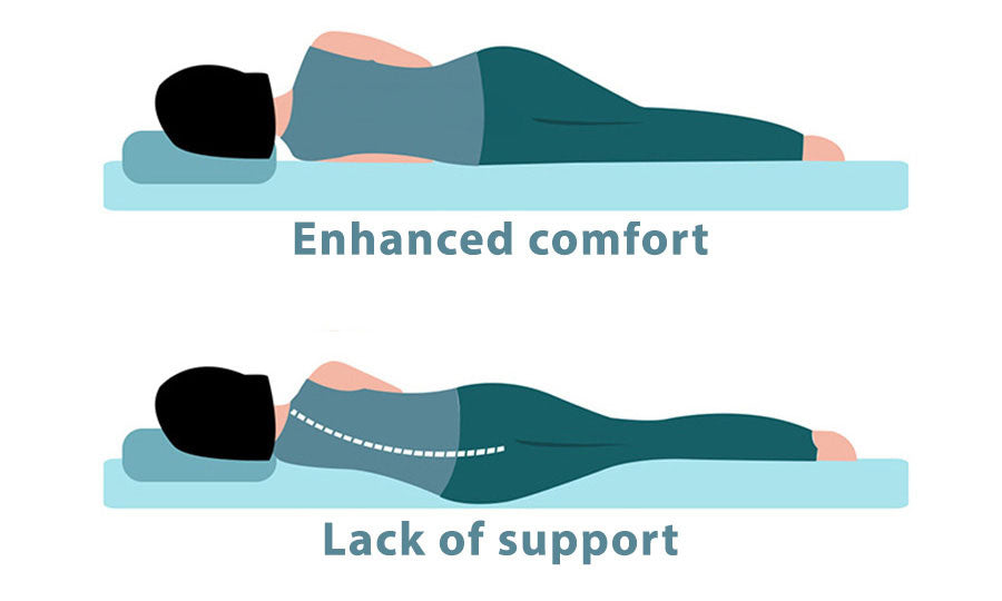 Enhanced comfort vs. lack of support on all foam mattress