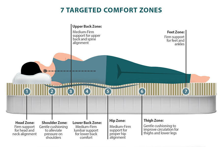 Zoned Support Mattress on soft bed