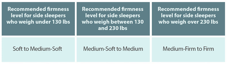 side sleeper mattress firmness chart