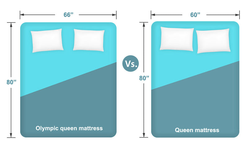 olympic queen vs. queen mattress - what's the difference?