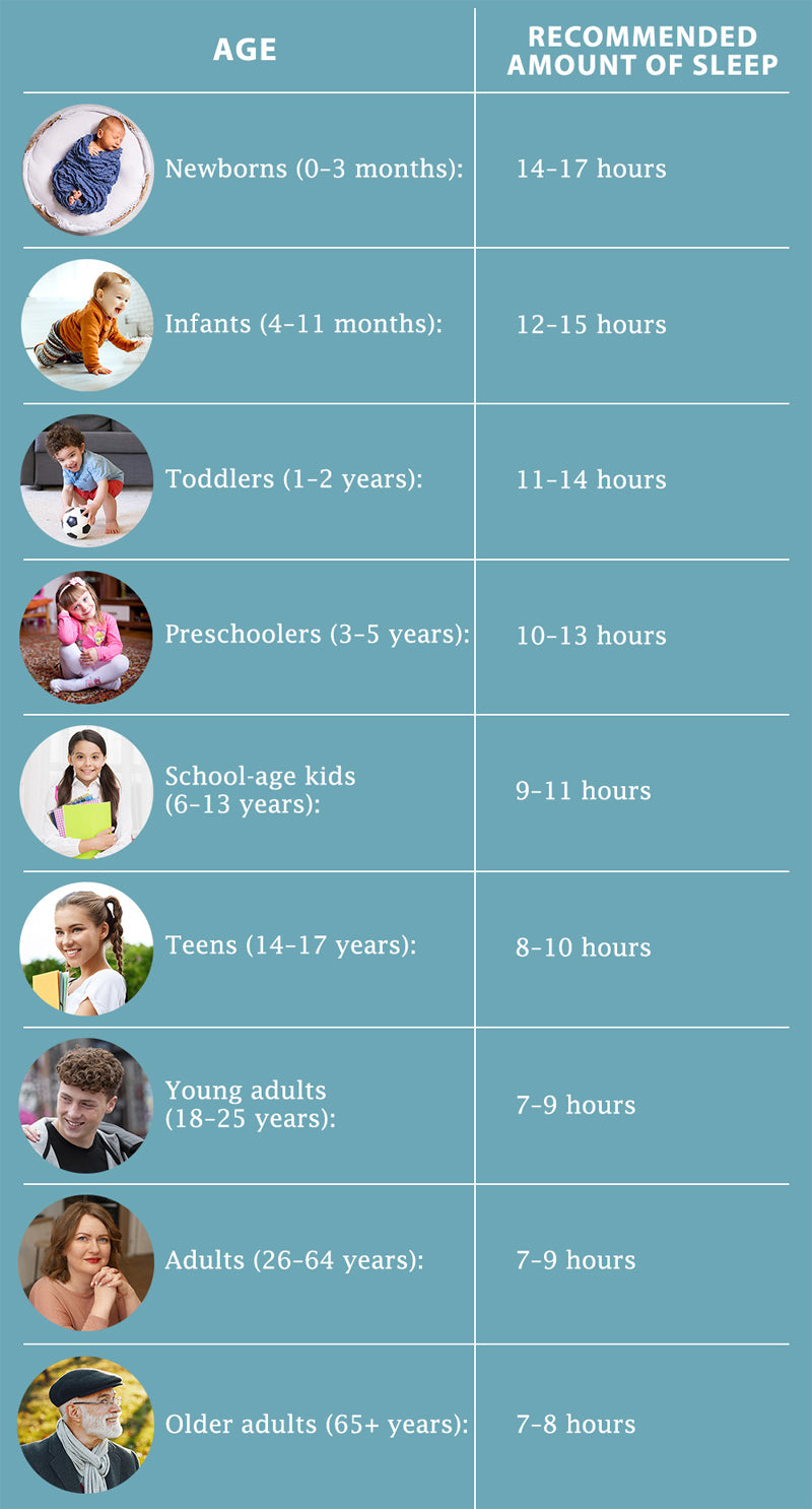 simple graphic showing different age groups and the recommended hours of sleep