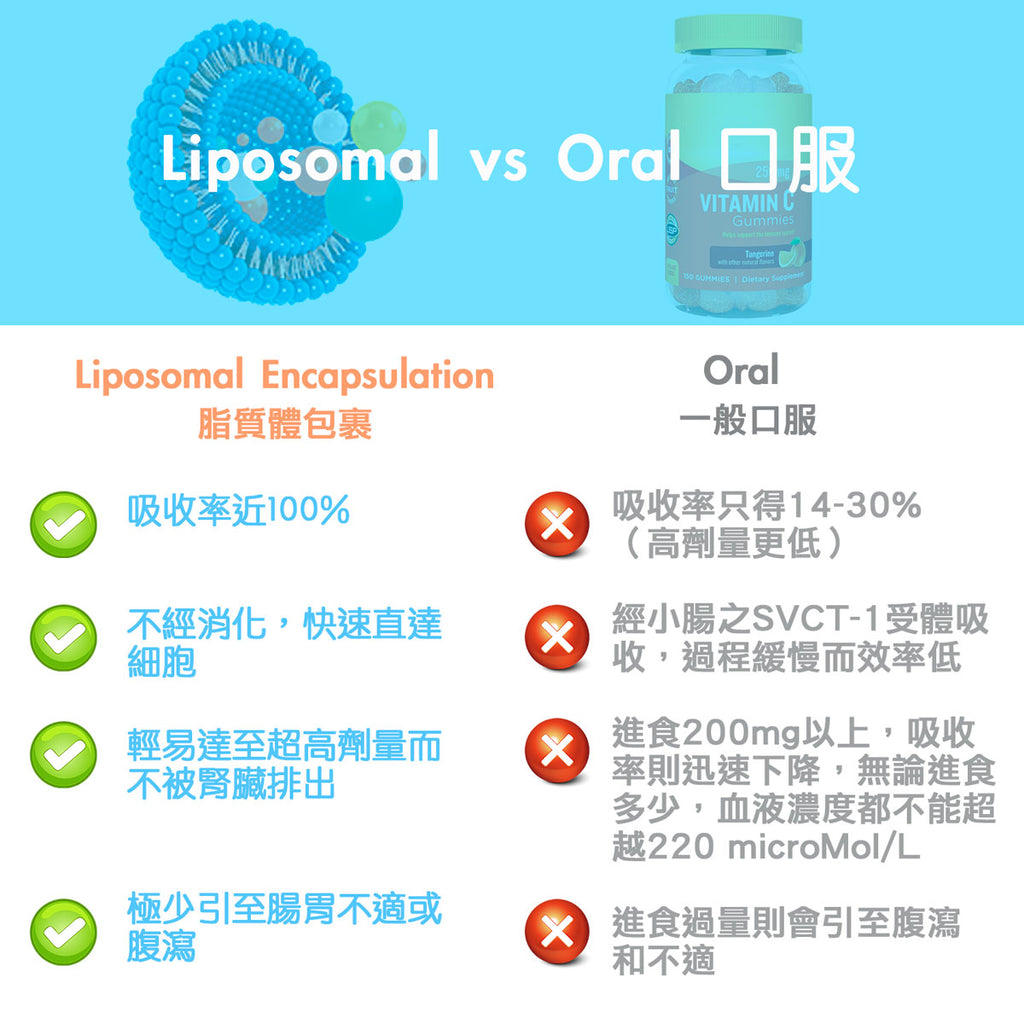 PassionC Liposomal vs Oral Vitamin C