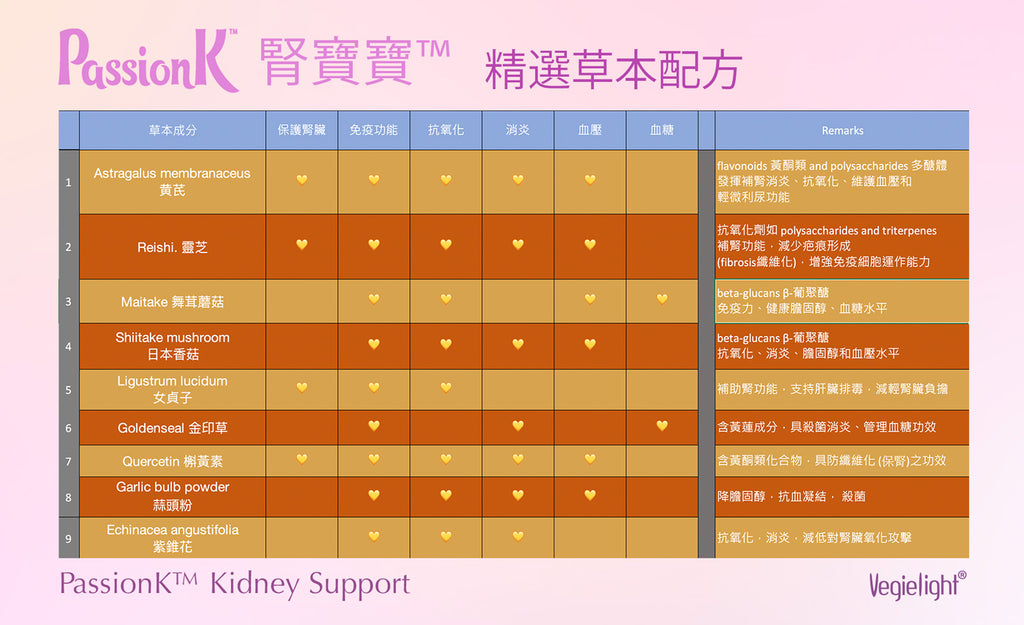 PassionK Ingredient Benefits 腎寶寶 成份益處