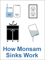 How Monsam Sinks Work