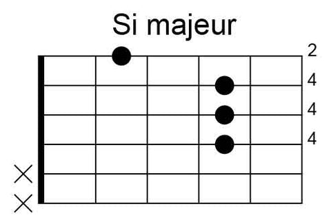 Diagramme Si majeur sans barré à la guitare