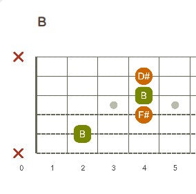 accord de si majeur a la guitare