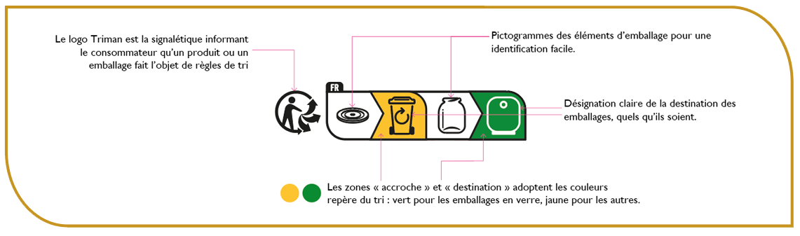 Information sur les emballages