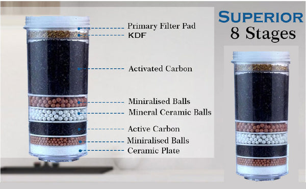 Best 8 Stage Water Filter in Australia