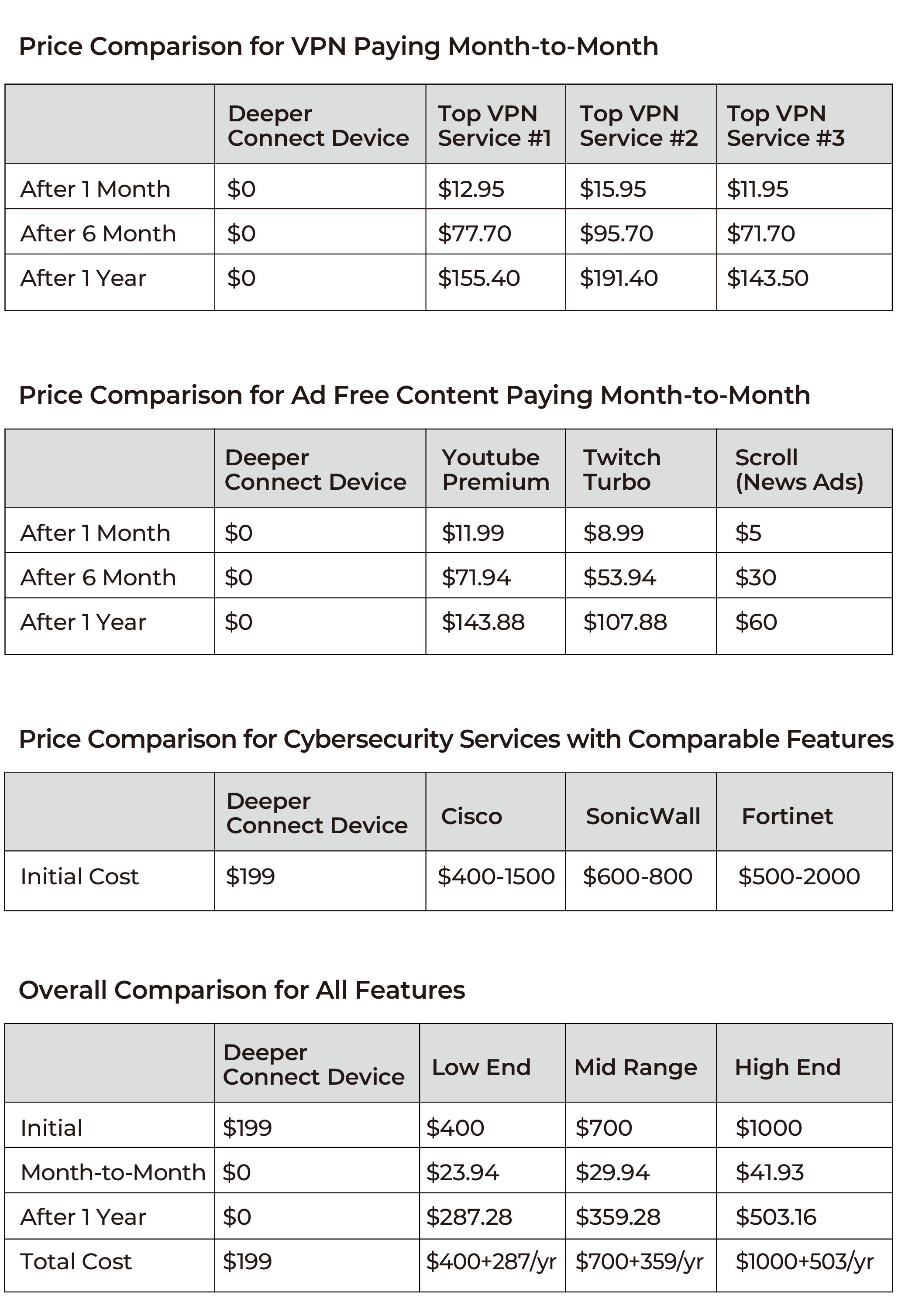 Deeper Connect VPN/DPN Device Comparison to Other Services - Deeper Network