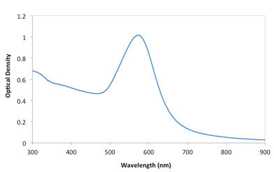 50nm Gold NanoUrchins UV-VIS Spectrum