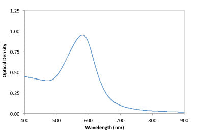 60nm Gold NanoUrchins UV-VIS Spectrum