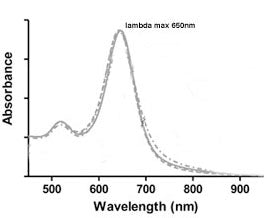 UV-VIS absorption spectrum 650nm Gold NanoRods