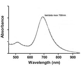 700nm Gold NanoRods UV-VIS spectrum