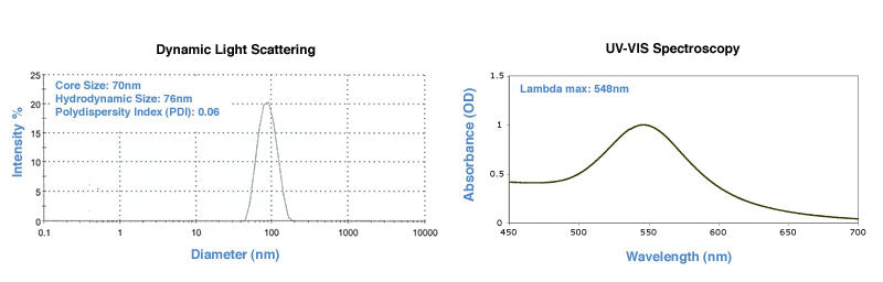 70nm DLS and UV-VIS spectrum