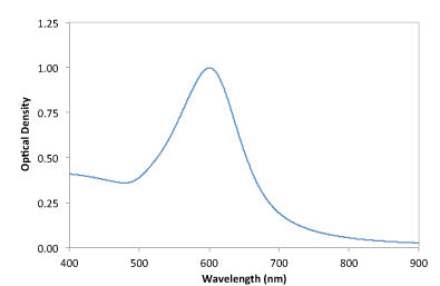70nm Gold NanoUrchins UV-VIS Spectrum