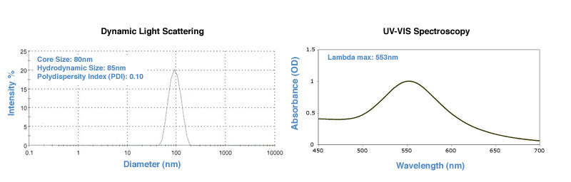 80nm DLS and UV-VIS spectrum