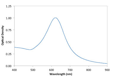 80nm Gold NanoUrchins Spectrum