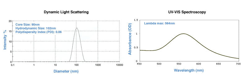 90nm DLS and UV-VIS spectrum