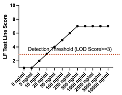 Example Data Obtained by Using a Lateral Flow Score Card