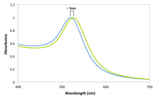 Gold Nanoparticle SPR-Shift Upon Ligand Binding