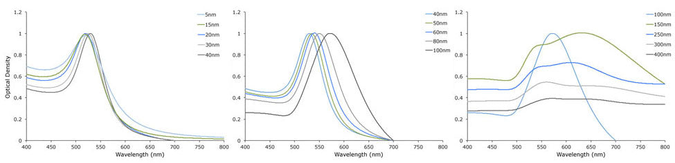 UV-VIS spectrum gold nanoparticles