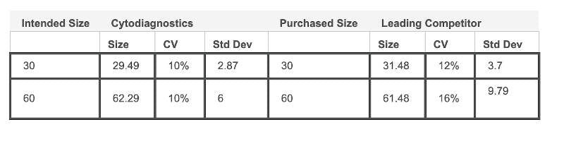 Gold Nanoparticle Size Distribution Data Compared to Competitor