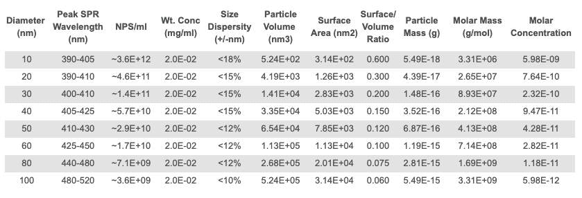 Optical and Physical Properties of Silver Nanoparticles of Various Diameters