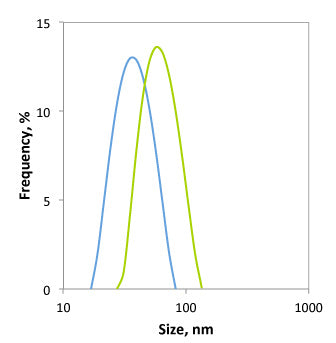 PEGylation of Gold Nanoparticles - Dynamic Light Scattering (DLS)