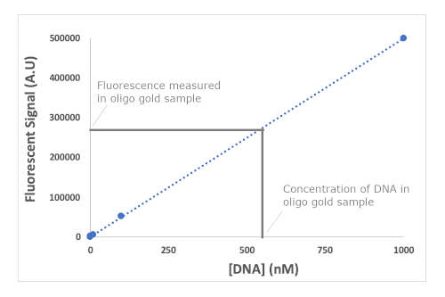 Standard curve for determining total DNA concentration for a oligonucleotide gold conjugate 