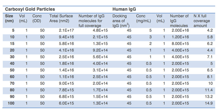 Suggested Protein Amounts for Conjugation to Various Sizes of Carboxyl Gold Nanoparticles