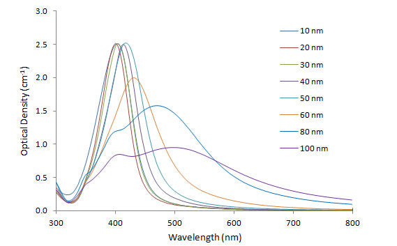 Silver Nanoparticles Absorbance Spectrum