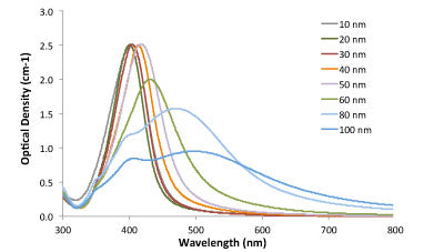Silver Nanoparticles Absorption Spectrum