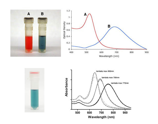 Spherical vs Irregular Shaped Gold Nanoparticles - Absorbance