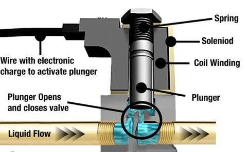 The principle of testing solenoids