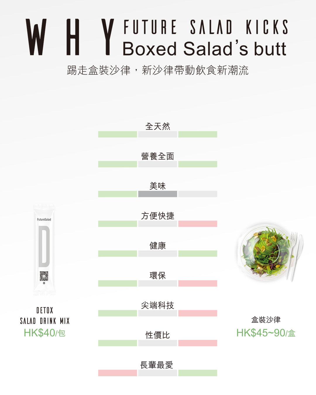 比較Future Salad新沙律與傳統沙律菜 | Detox Salad Drink Mix 30包裝 | 高纖系列 | 全清 Allklear