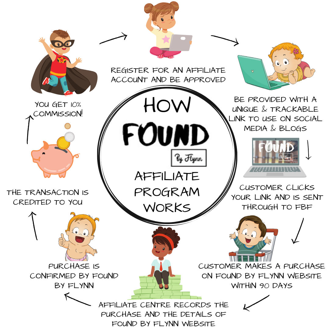 Infographic displaying how FOUND by Flynn's affiliate program works.