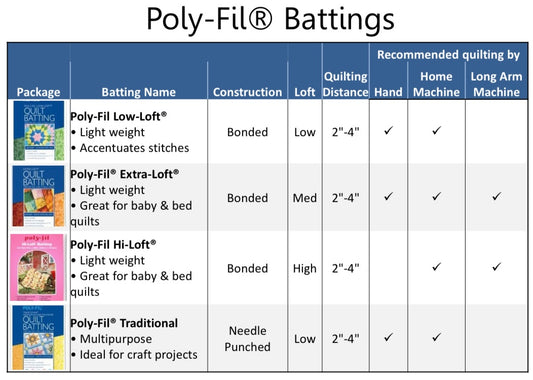 Fairfield Batting Poly Fil Low Loft 72x 90