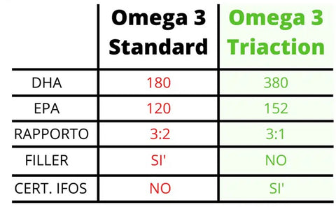 omega 3 Agolab confronto con altri integratori